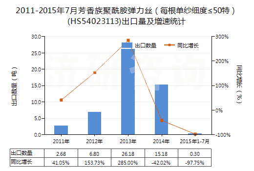 2011-2015年7月芳香族聚酰胺彈力絲（每根單紗細(xì)度≤50特）(HS54023113)出口量及增速統(tǒng)計(jì)